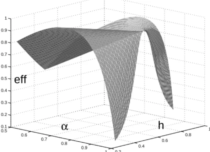 Fig. 1. Efficiency eff(α, h).