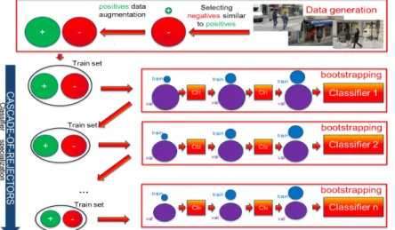 Fig. 1. Training pipeline. The initial training set generation selects data while balancing negative and positive sample cardinalities (Top)