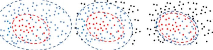 Fig. 3. Representation of the parameter n 0 for instances selection. Positive samples are in red, selected negative ones are in blue, unselected ones in black