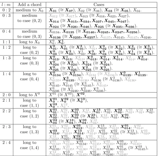 Table 1: Exhaustiveness of the case analysis of the graph X j i 1 i 2 ···i p