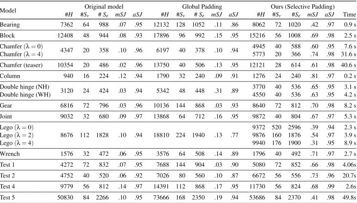 Table 1: Statistics. We compare three meshes: input, with global padding and with our selective padding method
