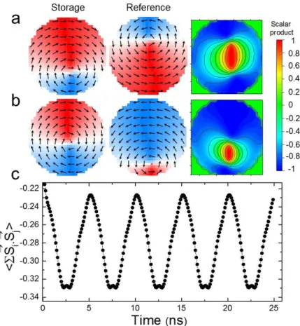 Figure  3  –  Snapshot  of  magnetization  in  pinned  storage  layer,  reference  layer  magnetization  under  rotating field of 20mT and a) Configuration giving the maximum integrated scalar product between spins  of both layers (maximum conductance), b)