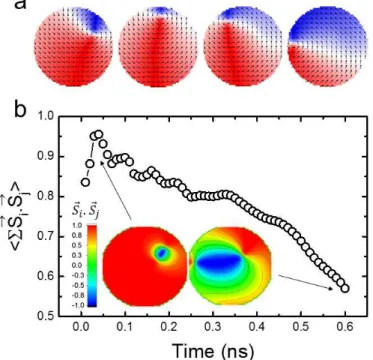 Figure 4 – Case wherein storage layer and reference layer have same thickness (3nm) and have been  initialized with vortex of same chirality and polarity  a) Snapshots of vortex annihilation in reference layer  after 0.6ns under rotating field of 10mT and 
