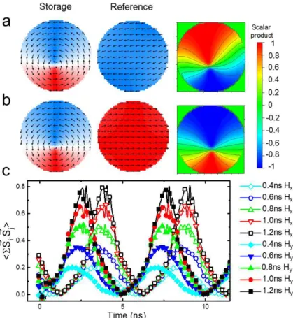 Figure  5  –  Case  of  storage  layer  in  vortex  configuration  and  reference  layer  in  single  domain  configuration, both 3nm thick