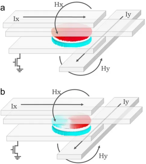 Fig.  1  –  a)  Structure  of  multilevel  TA-MRAM  with  single  domain  storage  layer  and  single  domain  reference layer