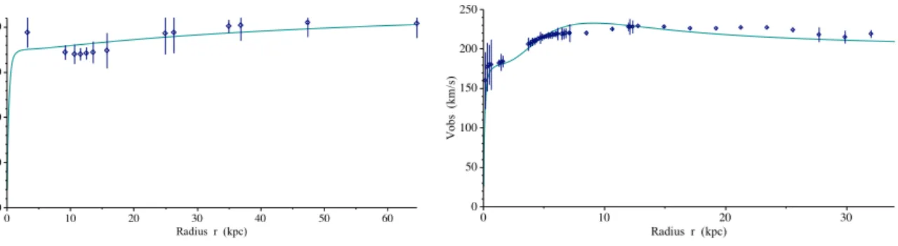 Figure 9: From left to right: UGC06614 - Type SAa, SBbulge(r) ≠ 0 , (α , β) = (5.3990 , 1.4964) 