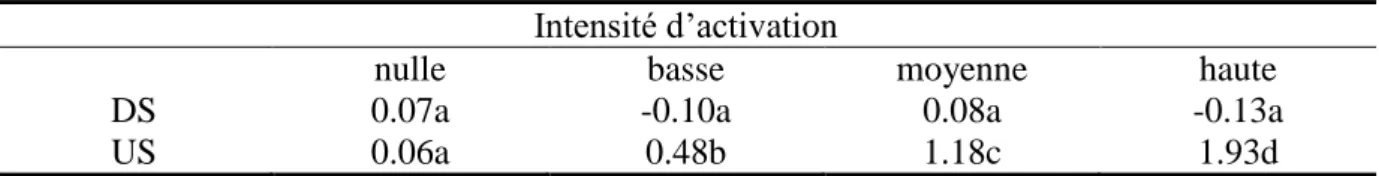 Tableau 1 : scores de désirabilité sociale (DS) et d’utilité sociale (US) moyens en fonction de  l’intensité d’activation, expérience 1a 
