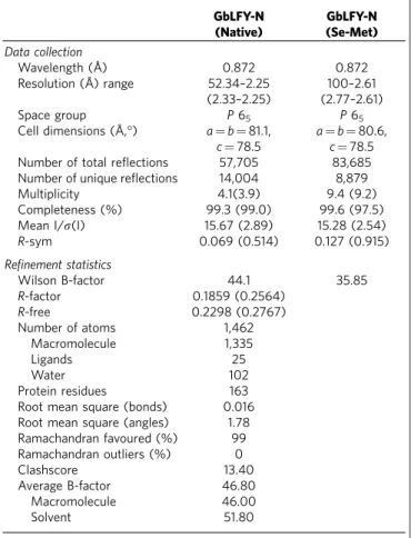 Table 1 | Crystallographic data collection and reﬁnement statistics. GbLFY-N (Native) GbLFY-N(Se-Met) Data collection Wavelength (Å) 0.872 0.872 Resolution (Å) range 52.34–2.25 (2.33–2.25) 100–2.61 (2.77–2.61) Space group P 6 5 P 6 5