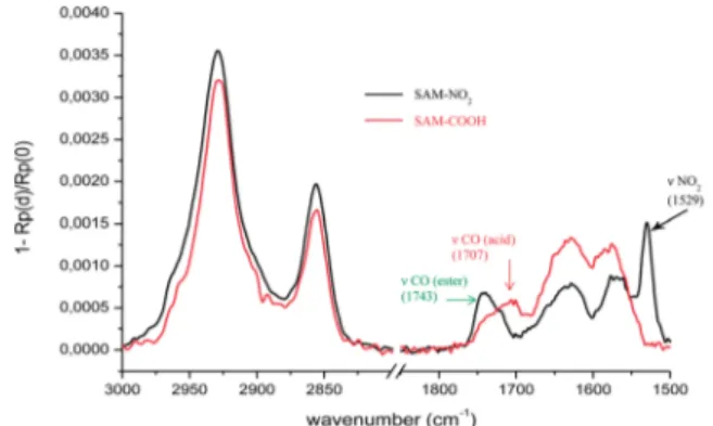 Fig. 1 PM-IRRAS spectra of SAM-NO 2 and SAM-COOH, in the 3000 – 2800 cm 1 and 1850 – 1500 cm 1 spectral ranges.