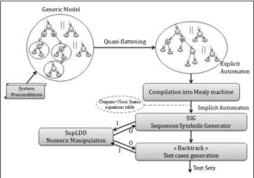 Figure 1. Global Test Process.