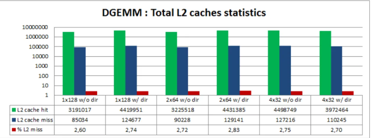 Fig. 11. Number of transactions for different SoC and directory configurations (Overhead = number of transactions generated for one incoming request).