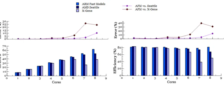 Fig. 2. Performance and efficiency of ARM Fast models vs. AMD Seattle and X-Gene platforms on SGEMM benchmark.