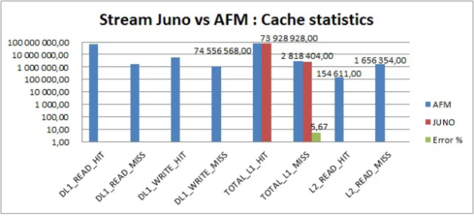 Fig. 4. L1 vs. L2 cache statistics