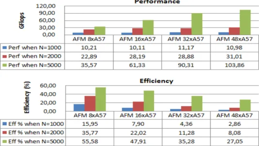 Fig. 7. Scalability on HPL benchmark with BLAS optimized librairies.