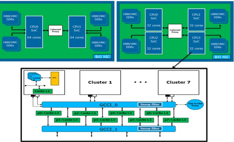 Fig. 8. SoC and cluster internal views (two SoCs / 64 cores, four SoCs / 32 cores).
