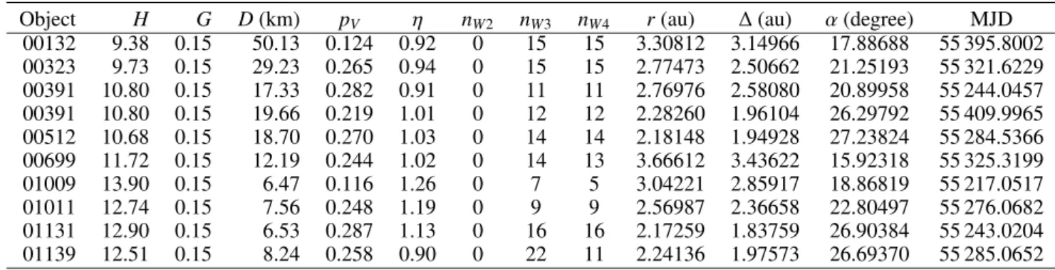Table 1. Best-fitting values of size (D) and beaming parameter (η) and corresponding visible geometric albedos (p V ) for all our objects.