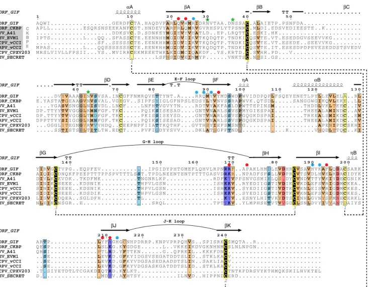 Figure 2 | Sequence alignment of Orf GIF and members of the Poxviral Immune Evasion (PIE) family