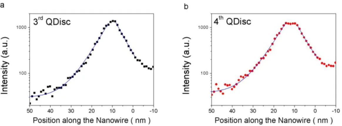 Figure 6: Dependence of the CL signal intensity at λ=333 nm (a) (coming mostly from the 3 rd  QDisc) and at λ=337 nm  (b) (coming mostly from 4 th  QDisc) on the electron probe position (see horizontal lines in Figure S2(b))