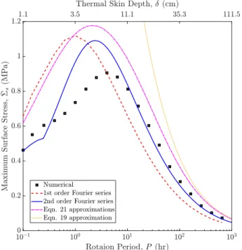 Fig. 9: Comparison of numerical calculations of the maximum macro- macro-scopic surface stress ˆ Σ s for a 10 cm rock on an S-type asteroid at 1 AU with four analytic approximations: a 1st order Fourier series  approxi-mation, i.e