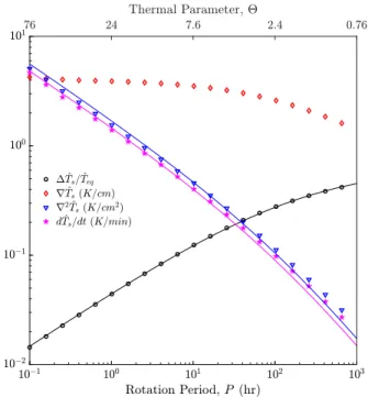Fig. 2: The magnitude of ∆ ˆ T s { T ˆ eq , ∇ T ˆ s , ∇ 2 T ˆ s and d T ˆ s {dt at the surface for a boulder located on the equator at the surface of a body at 1 AU with respect to rotation periods (where ˆ¨ generally denote the maximum value of said varia