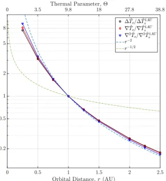 Fig. 4: Normalized ∆ ˆ T s , |∇ T ˆ s | and |∇ 2 T ˆ s | at the surface of an S- S-type asteroid versus orbital distance and thermal parameter Θ