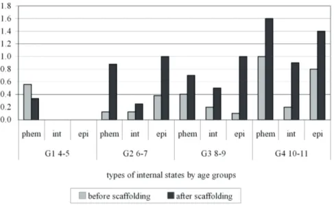 Figure 3.  Average number of references to different types of internal states before and after  scaffolding, by age group