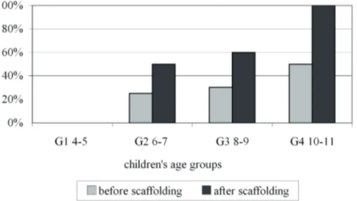 Figure 4.  Percentage of children making reference to at least one epistemic state before and  after scaffolding, by age group