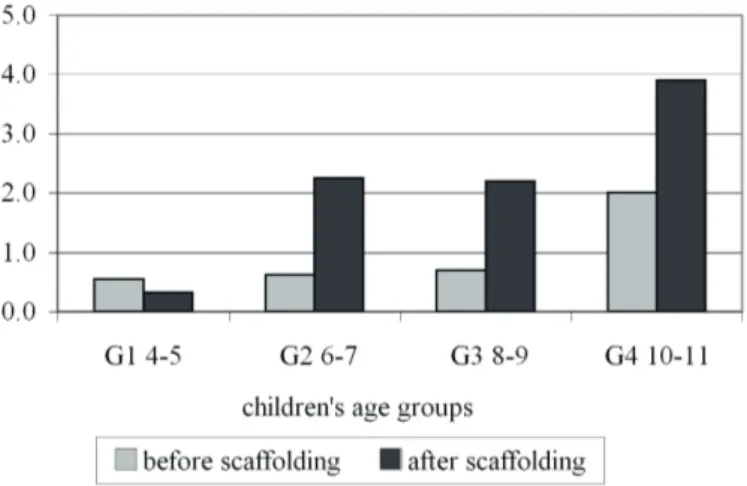 Figure 1.  Average number of references to internal states before and after the scaffolding  procedure, by age group