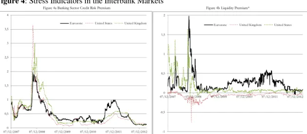 Figure 4: Stress Indicators in the Interbank Markets 