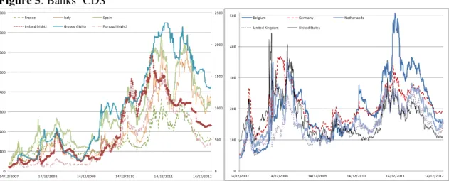 Figure 5: Banks’ CDS  0 500 10001500200025000100200300400500600700800 14/12/2007 14/12/2008 14/12/2009 14/12/2010 14/12/2011 14/12/2012