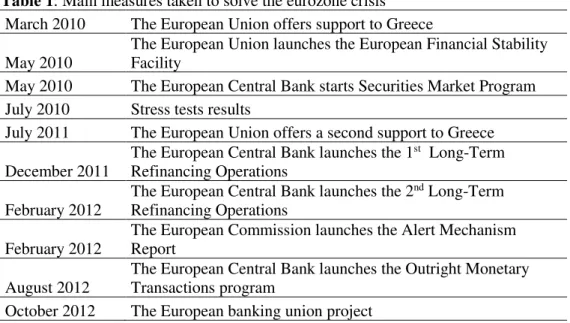 Table 1: Main measures taken to solve the eurozone crisis  March 2010  The European Union offers support to Greece  May 2010 