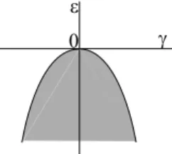 FIG. 2: Existence of ”basic” periodic waves in the comple- comple-ment of the hatched region