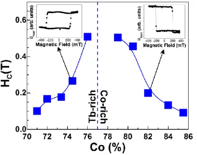 Figure  S1  shows  the  coercitivity  obtained  by  MOKE  of  W/Co x Tb 1-x   thin  film  as  a  function  of  x  (the  Co- Co-concentration)