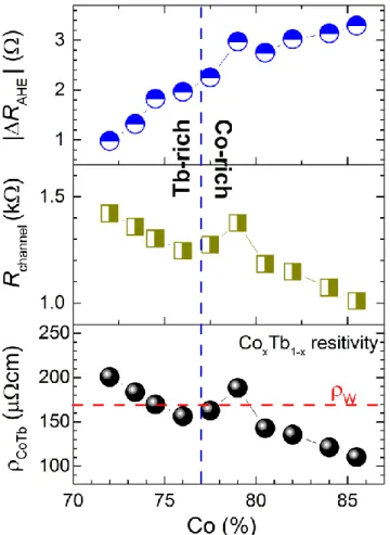 Figure S2 present the evolution of the Hall resistance amplitude |R AHE |, the channel resistance R channel ,  and the Co x Tb 1-x  resistivity   CoTb  at room temperature as a function of the Co-concentration