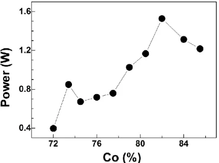 Figure S5 shows the electrical power consumption to reverse the magnetization in Hall bar of length L= 