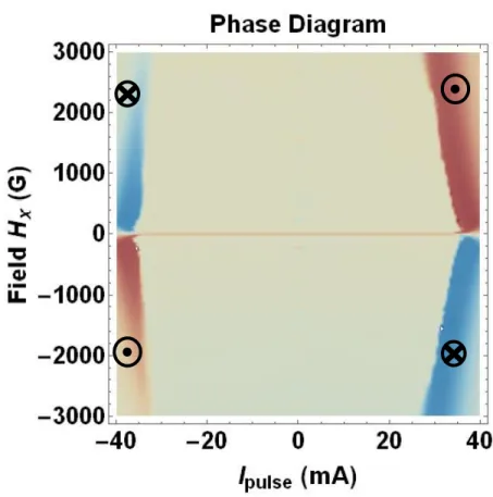 Figure S6 (S7) presents a 2D plot summarizing the current–switching cycles performed under different  external in-plane field H x  (phase diagram) at room temperature for a channel width of w= 20 m (10 