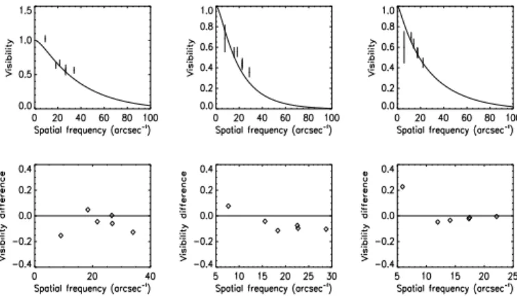 Fig. 9. Top: Best perturbed intensity profile model at 8.5 (solid line), 10 (dotted line), and 13µm (dashed line)