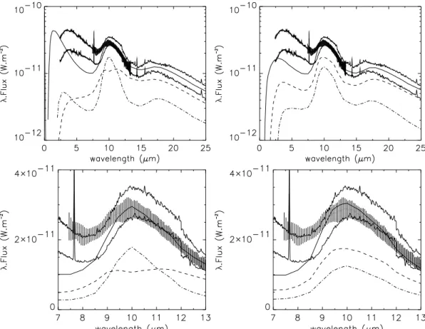 Fig. 4. Top-left: best fitting S01 two shell model (thick solid line). Top-right: best fitting B01 two shell model (thick solid line), the thin dot-dashed line is the flux contribution of the Shell M (associated with the Mira), the thin dashed line is the 