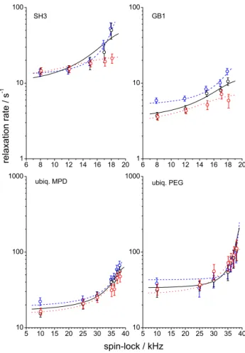 Table 1    Order parameters,  angular amplitudes (assuming  2-site jumps model) and the  correlation times of the rocking  motion at 20 °C for four  samples