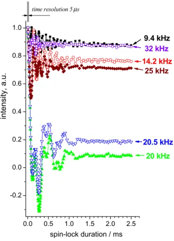 Figure  7 presents typical examples of the experimental  and simulated R 1ρ  relaxation decays on a semilogarithmic  scale