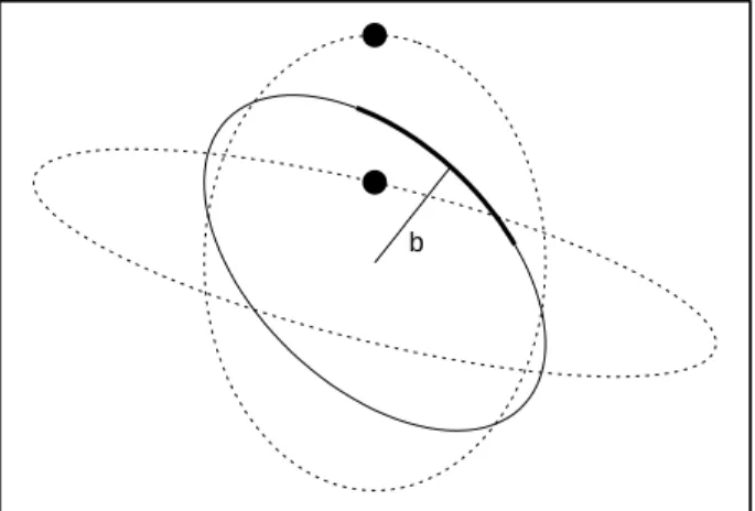 FIG. 1: Sketch of the orbits (dotted curves) of two “colliding”
