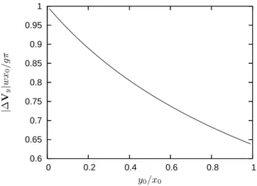 FIG. 2: Continuous line: change in the relative velocity in the y direction |∆V y | Eq