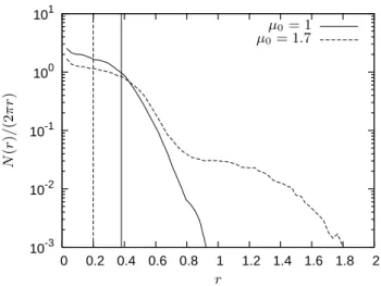 FIG. 4: Potential of the particles in function of their radial distance for the simulation with µ 0 = 1.7, at t = 50τ dyn
