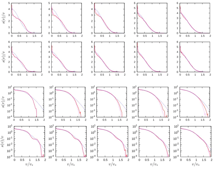 FIG. 6: First row of plots: evolution of the velocity pdf for µ 0 = 1 and times t = (20, 1550, 3100, 4650, 6200)τ dyn 