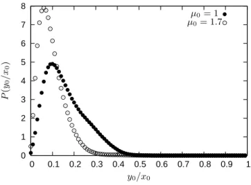 FIG. 7: Distribution of eccentricities P (y 0 /x 0 ) measured at t = 50τ dyn for both initial conditions.