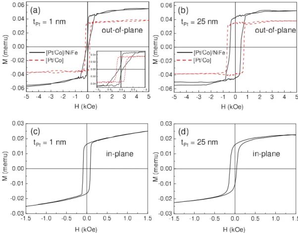 FIG. 1. (Color online) Out-of-plane hysteresis loops measured by VSM for Pt(t Pt )/[Co 0.6nm /Pt 1.8nm ] 5 /Co 0.2nm /NiFe 3nm /Cu 2nm /Pt 2nm (continuous line) and Pt(t Pt )/[Co 0.6nm /Pt 1.8nm ] 5 (dashed line) with (a) t Pt = 1 nm and (b) t Pt = 25 nm