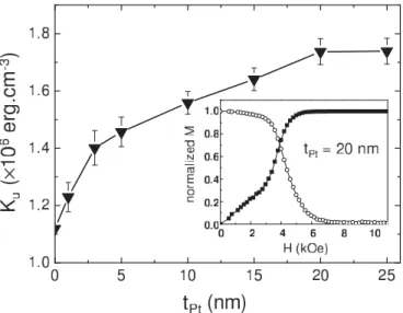 FIG. 4. Evolution with t Pt of the uniaxial anisotropy, K u , for [Pt/Co]. Inset: Determination of the anisotropy field for t Pt = 20 nm where empty symbols denote the evolution of the M z component of the magnetization measured by EHE with an in-plane app