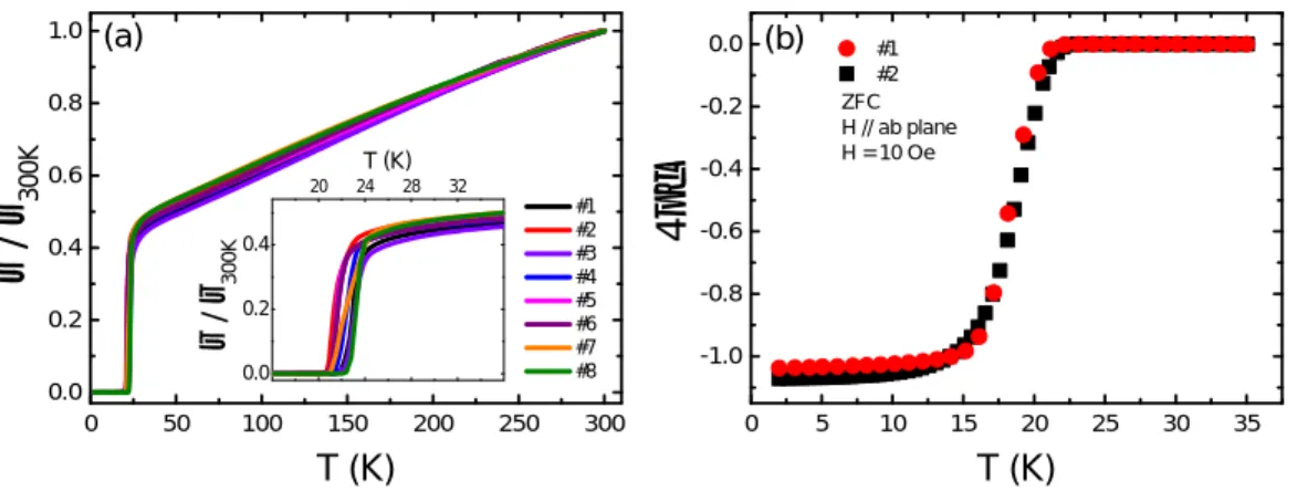 FIG. S3: Transport characterizations of our single crystals: (a) Temperature dependence of the resistivity, all the data is normalized by the resistivity at 300 K; (b) Temperature dependence of DC magnetic susceptibility.