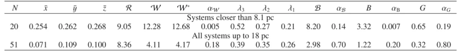 Table 5. Various isotropy indicators, listed separately for the 20 systems up to 8.1 pc, and for all 51 systems up to 18 pc.