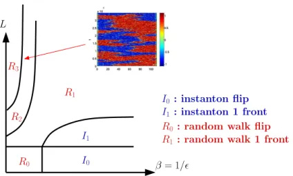 Figure 6: Sketch of the phase diagram of possible reactive trajectories in the (β, L) plane